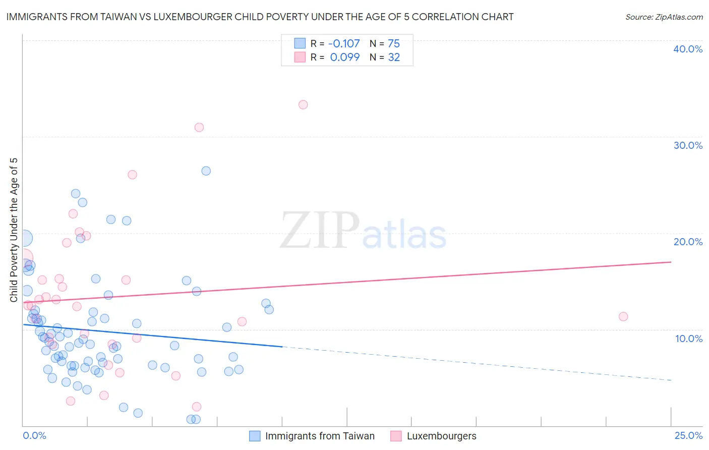 Immigrants from Taiwan vs Luxembourger Child Poverty Under the Age of 5