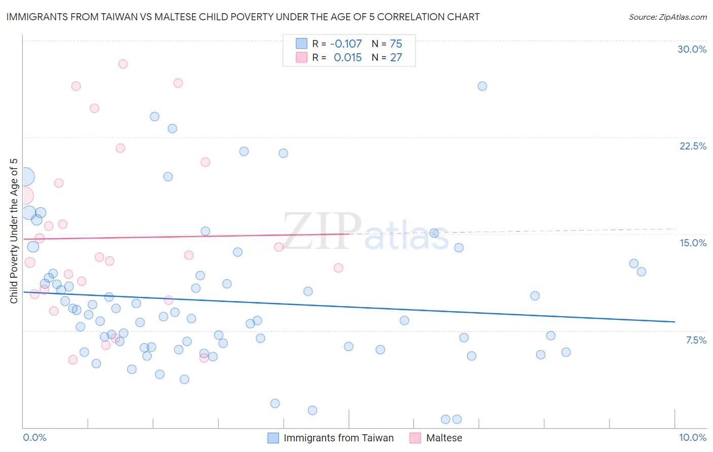 Immigrants from Taiwan vs Maltese Child Poverty Under the Age of 5