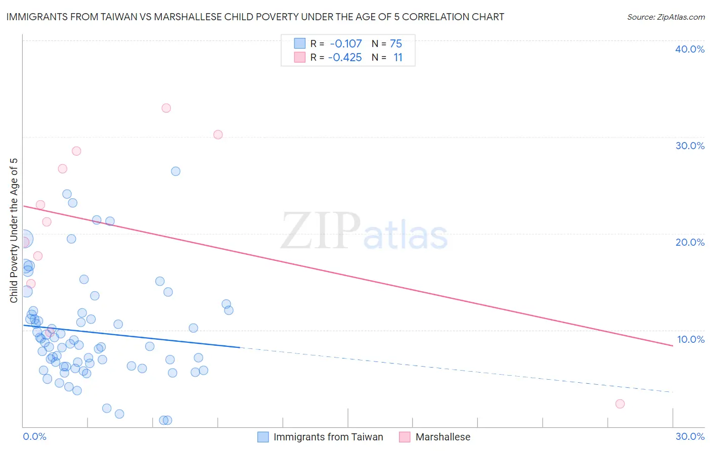 Immigrants from Taiwan vs Marshallese Child Poverty Under the Age of 5