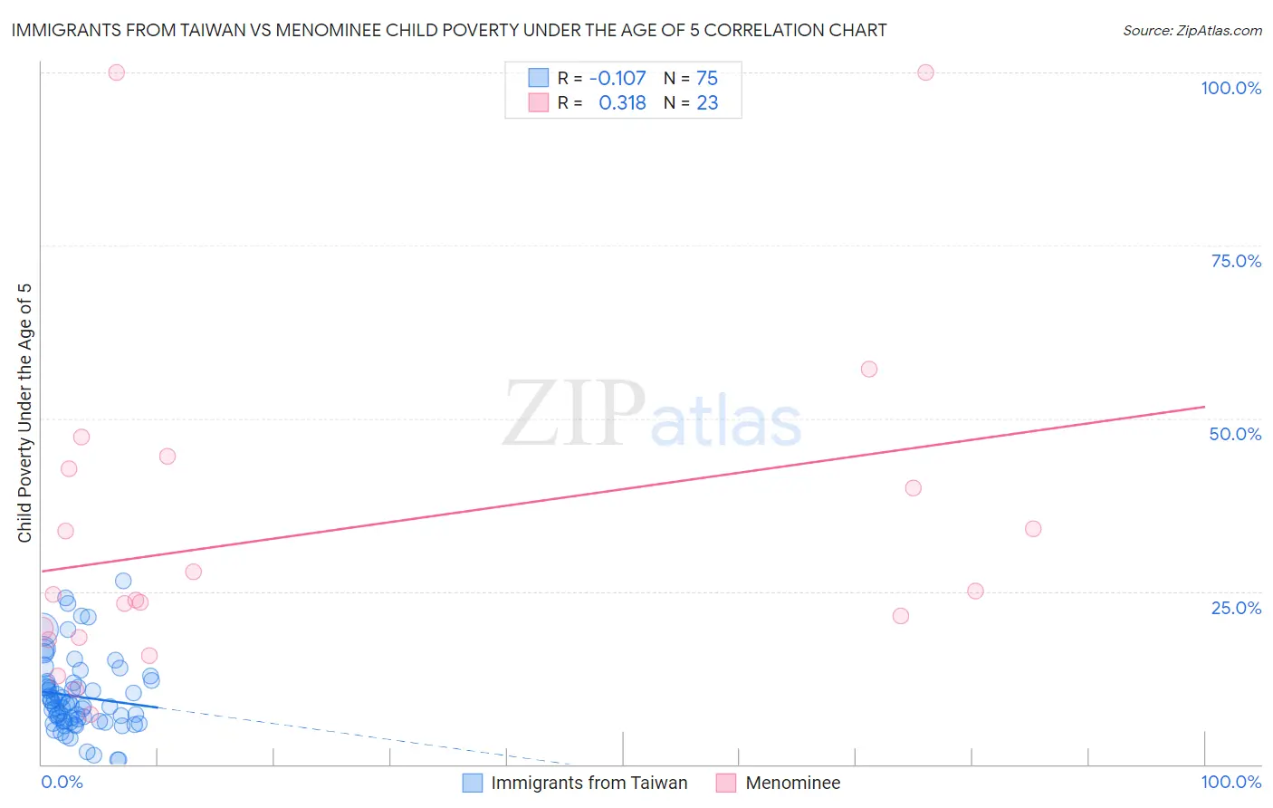 Immigrants from Taiwan vs Menominee Child Poverty Under the Age of 5