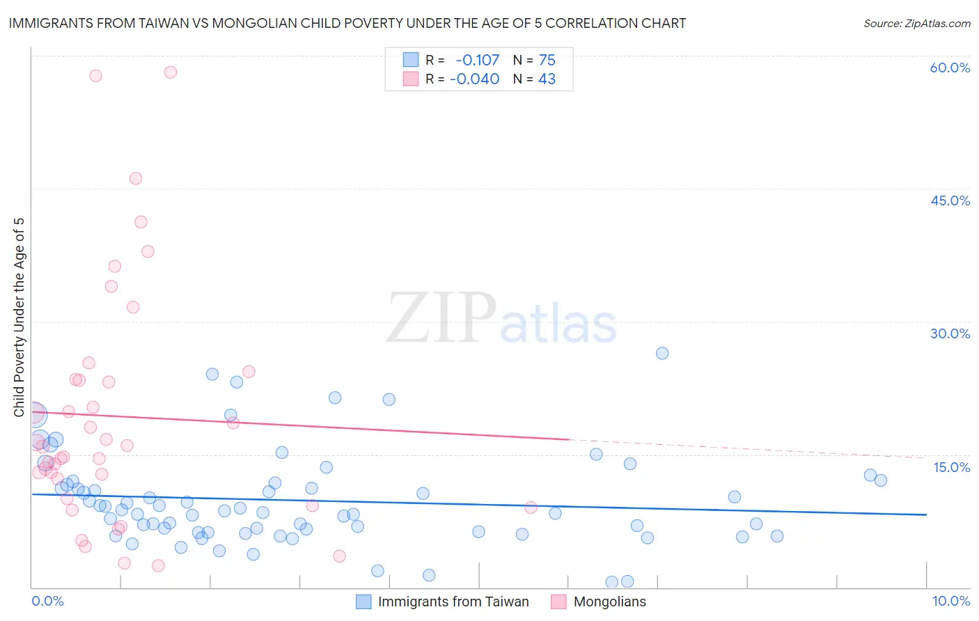 Immigrants from Taiwan vs Mongolian Child Poverty Under the Age of 5