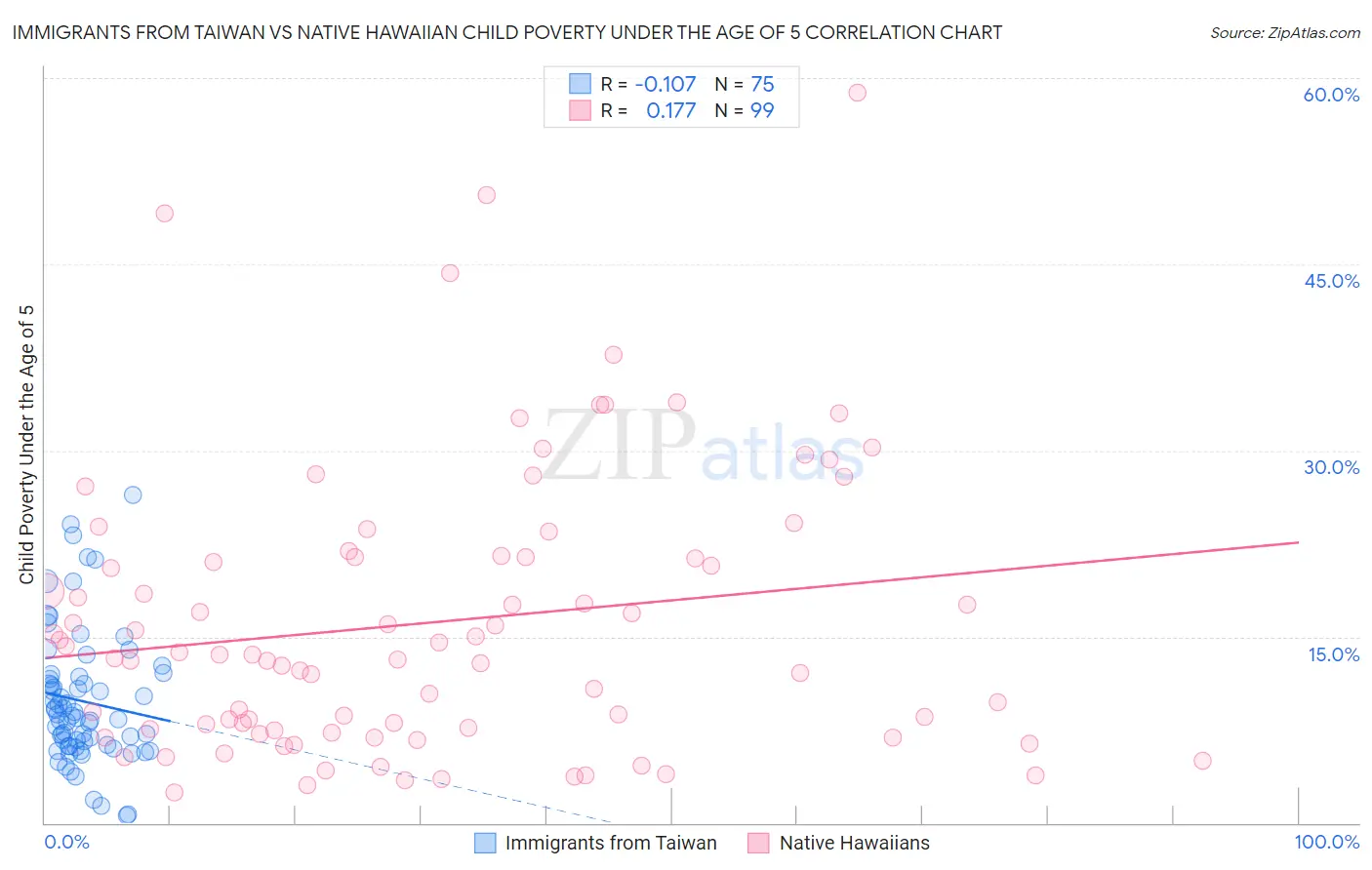 Immigrants from Taiwan vs Native Hawaiian Child Poverty Under the Age of 5