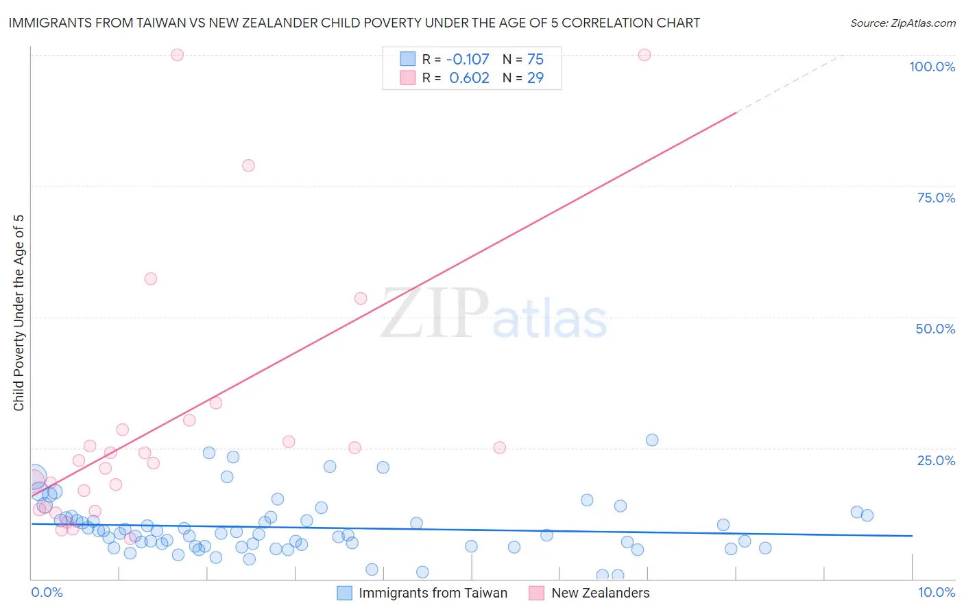 Immigrants from Taiwan vs New Zealander Child Poverty Under the Age of 5