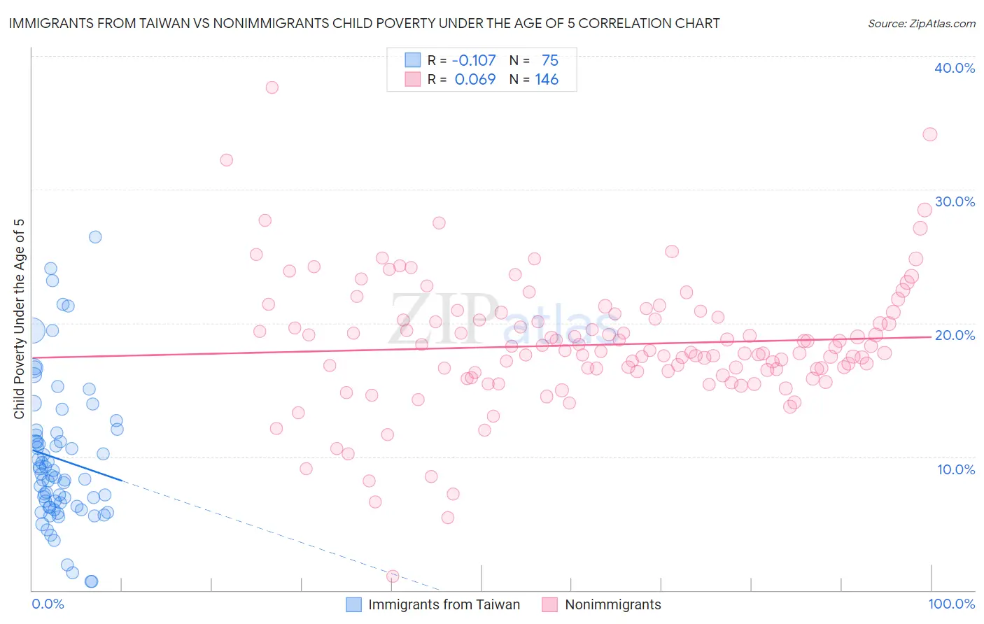 Immigrants from Taiwan vs Nonimmigrants Child Poverty Under the Age of 5