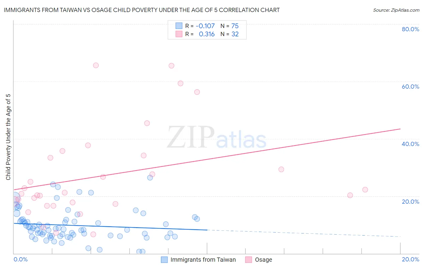 Immigrants from Taiwan vs Osage Child Poverty Under the Age of 5