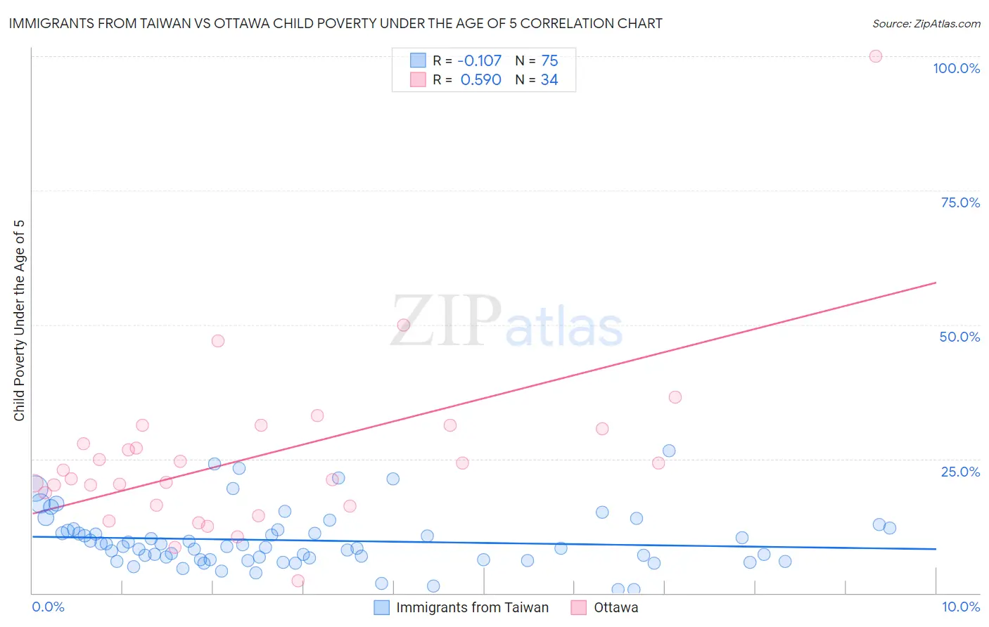 Immigrants from Taiwan vs Ottawa Child Poverty Under the Age of 5