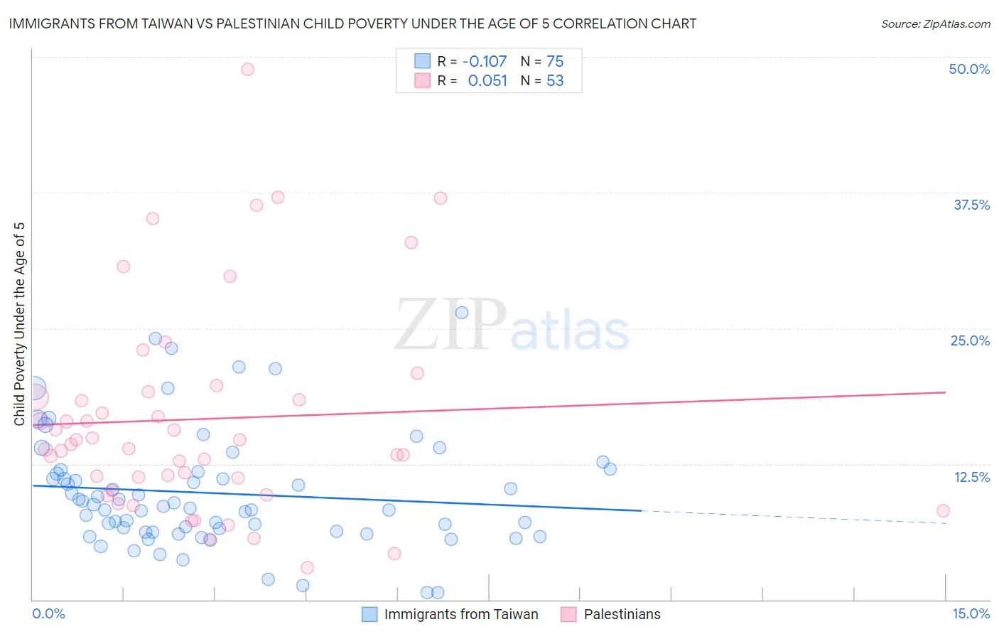 Immigrants from Taiwan vs Palestinian Child Poverty Under the Age of 5