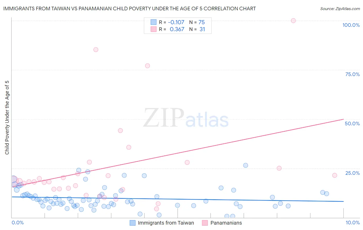 Immigrants from Taiwan vs Panamanian Child Poverty Under the Age of 5