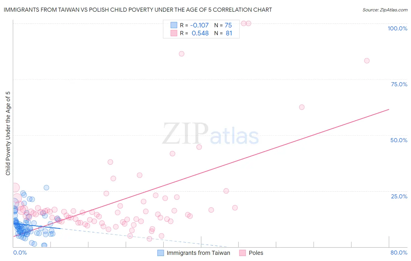 Immigrants from Taiwan vs Polish Child Poverty Under the Age of 5