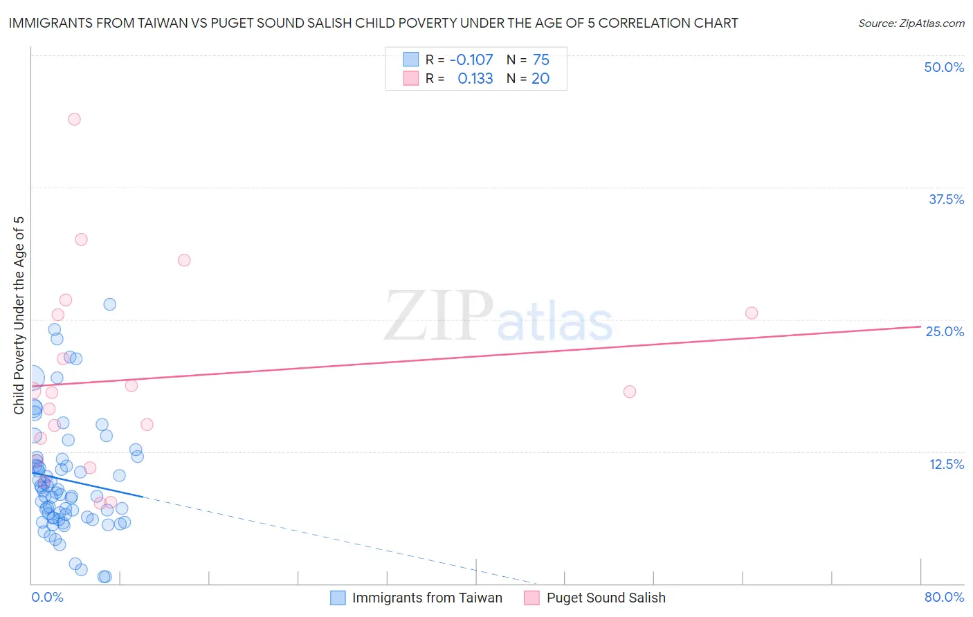 Immigrants from Taiwan vs Puget Sound Salish Child Poverty Under the Age of 5