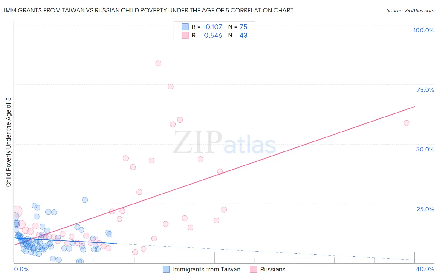 Immigrants from Taiwan vs Russian Child Poverty Under the Age of 5
