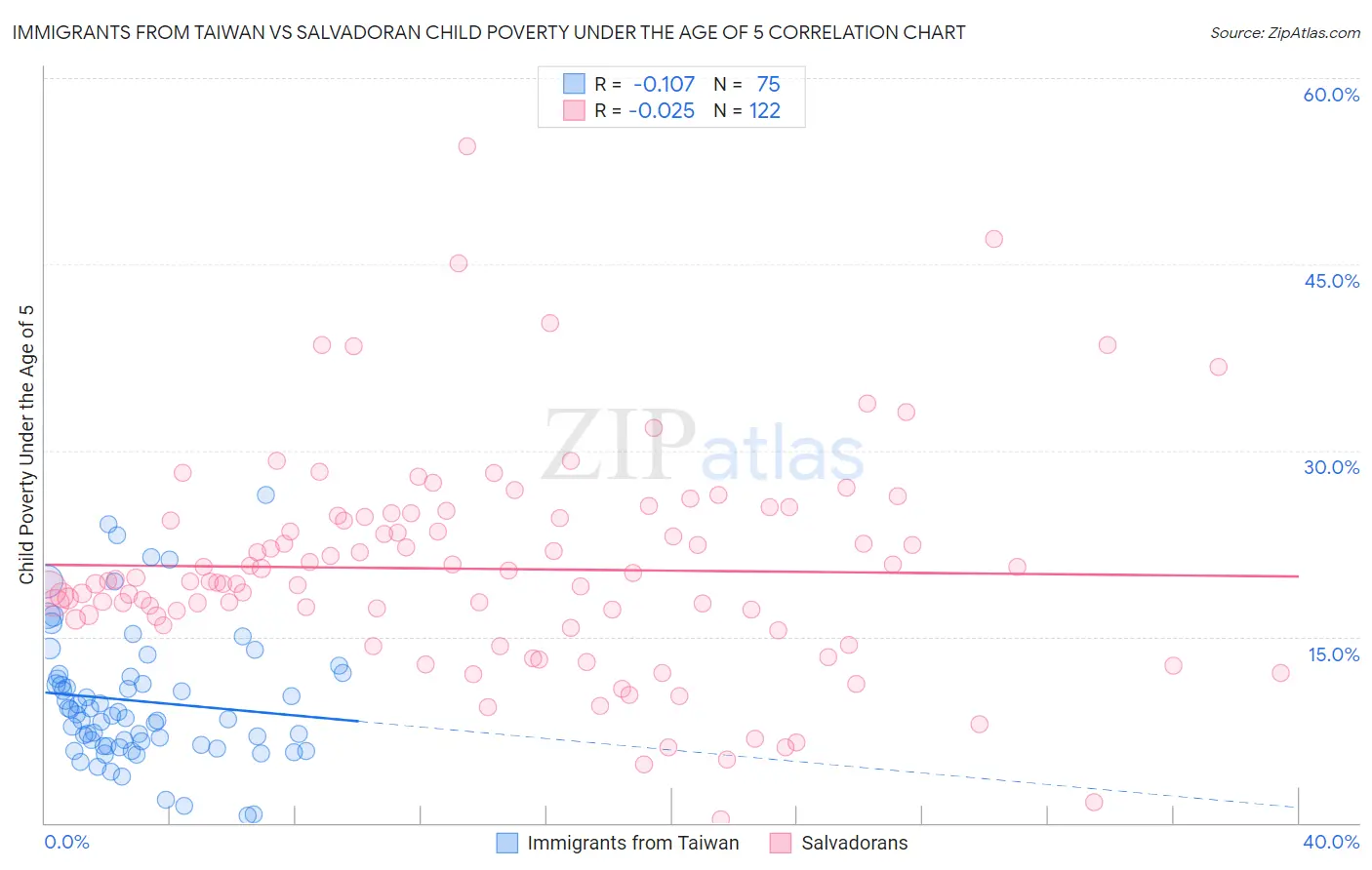 Immigrants from Taiwan vs Salvadoran Child Poverty Under the Age of 5