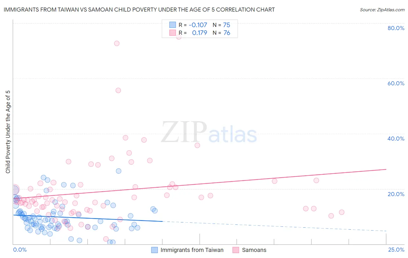 Immigrants from Taiwan vs Samoan Child Poverty Under the Age of 5