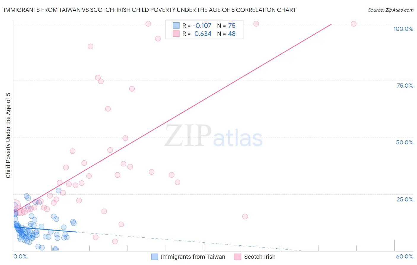 Immigrants from Taiwan vs Scotch-Irish Child Poverty Under the Age of 5
