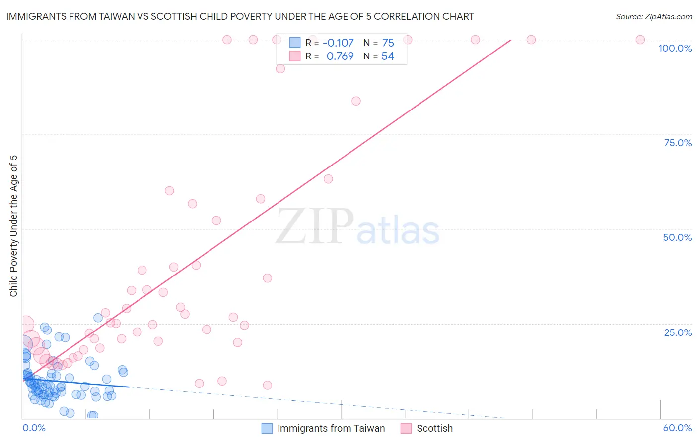 Immigrants from Taiwan vs Scottish Child Poverty Under the Age of 5