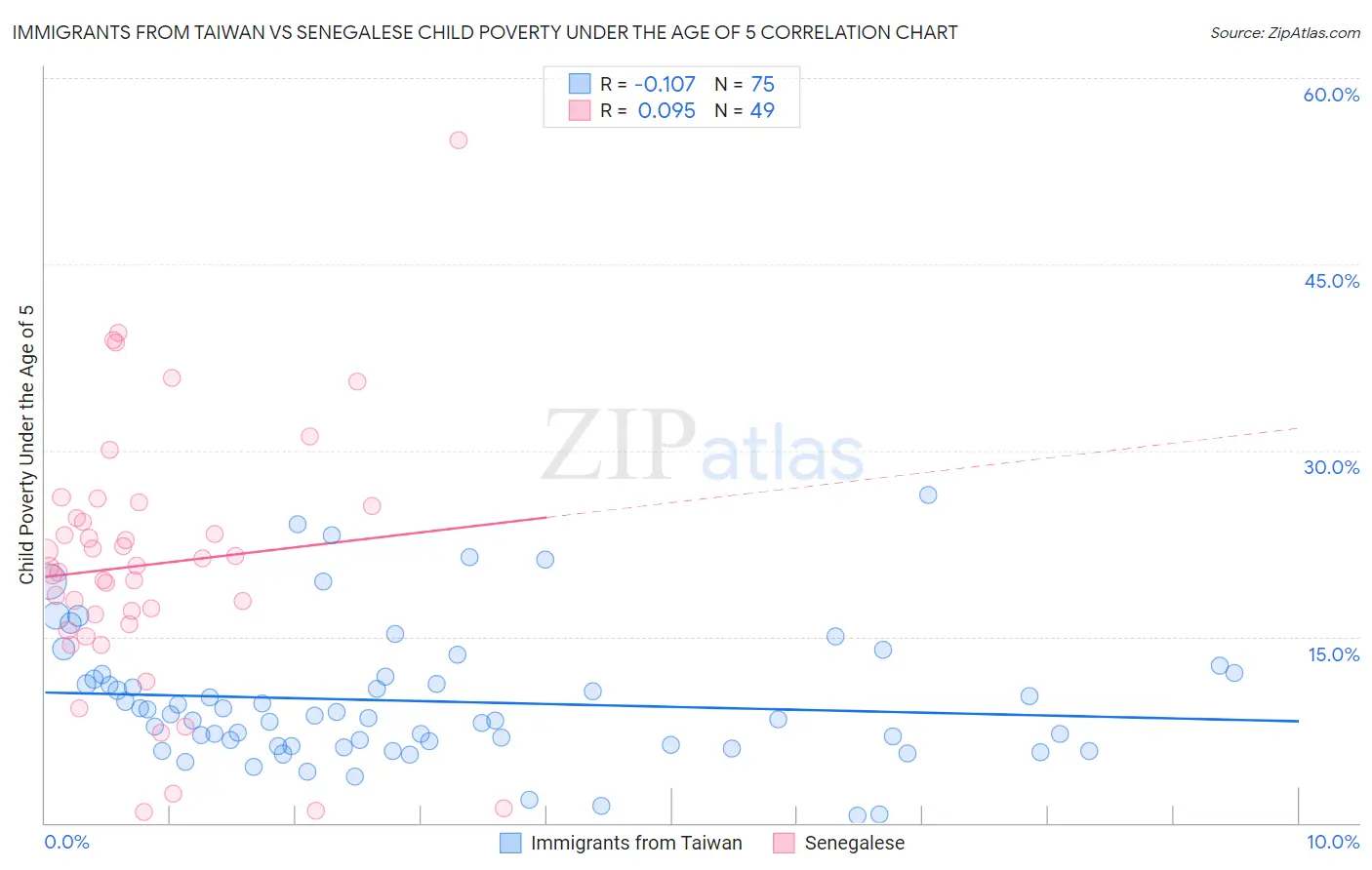 Immigrants from Taiwan vs Senegalese Child Poverty Under the Age of 5