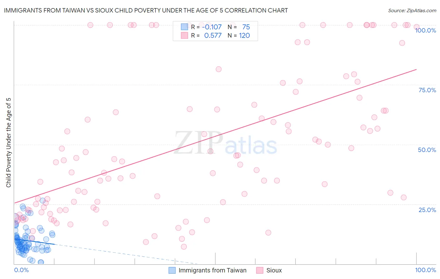 Immigrants from Taiwan vs Sioux Child Poverty Under the Age of 5