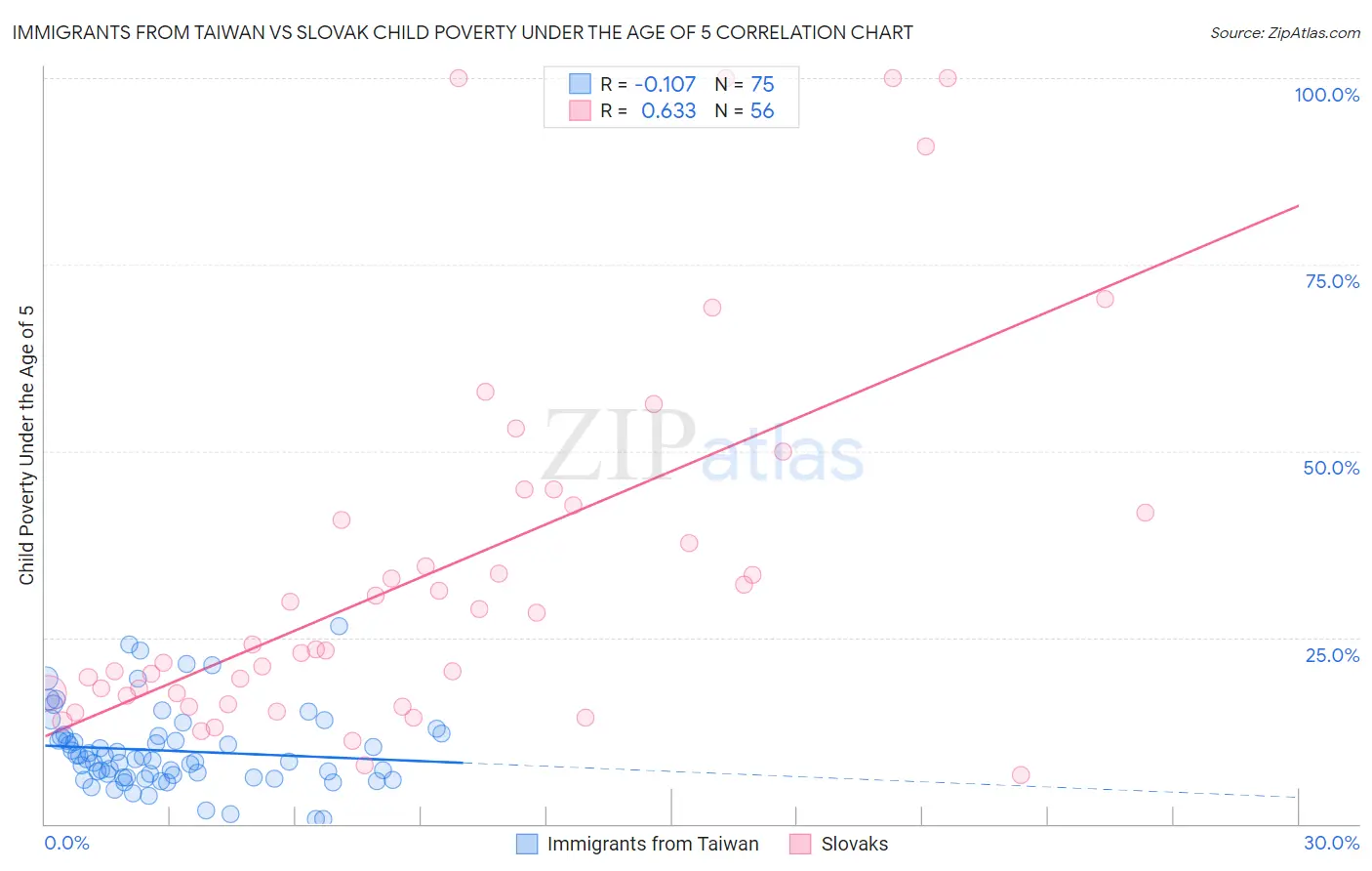 Immigrants from Taiwan vs Slovak Child Poverty Under the Age of 5