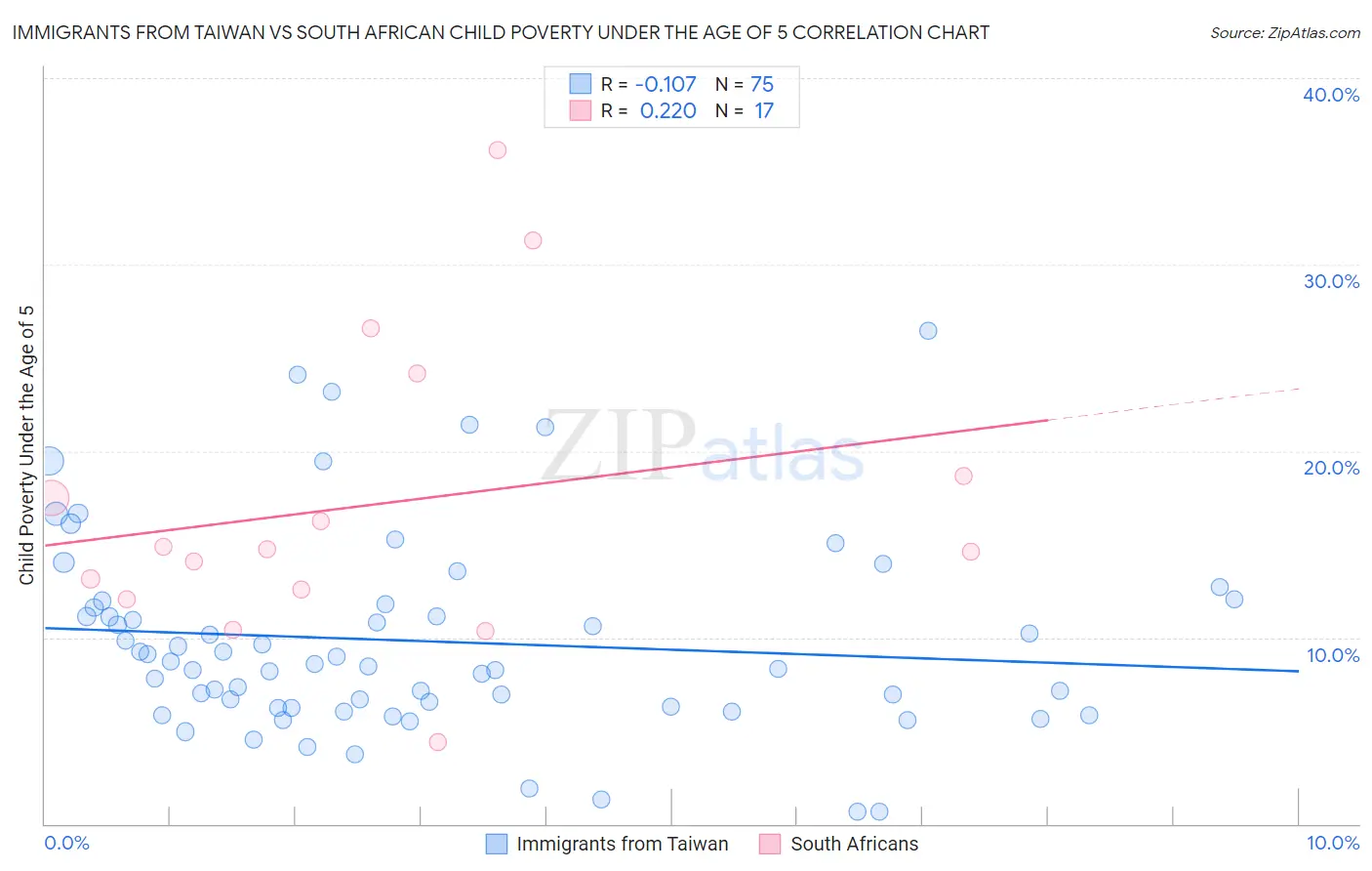 Immigrants from Taiwan vs South African Child Poverty Under the Age of 5