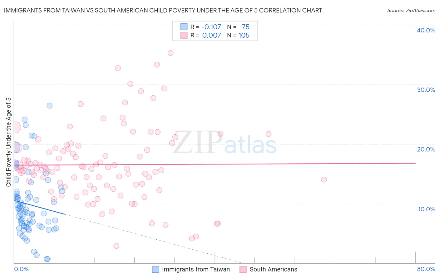 Immigrants from Taiwan vs South American Child Poverty Under the Age of 5