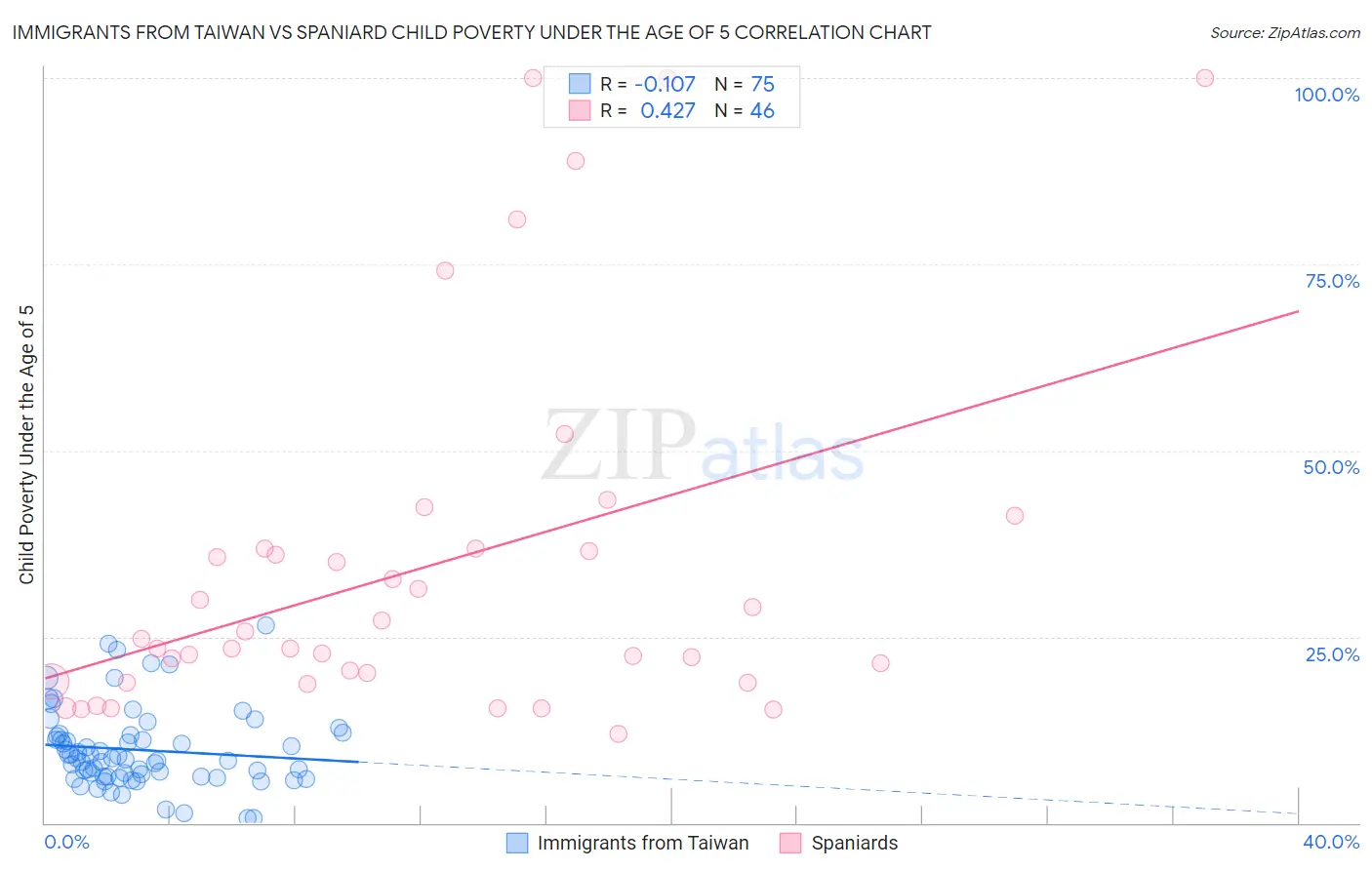 Immigrants from Taiwan vs Spaniard Child Poverty Under the Age of 5