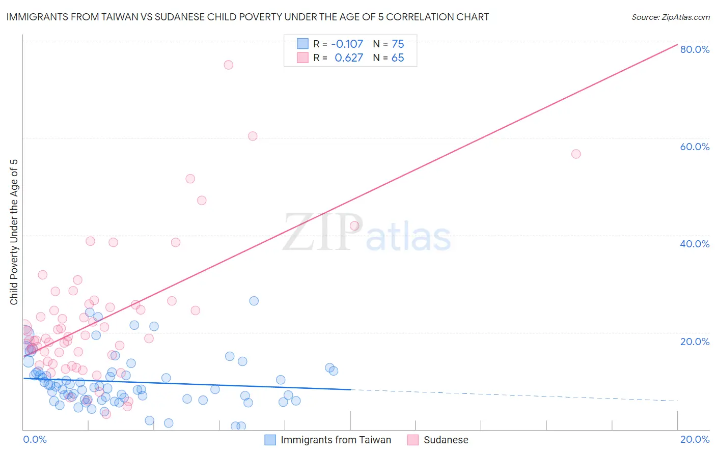 Immigrants from Taiwan vs Sudanese Child Poverty Under the Age of 5