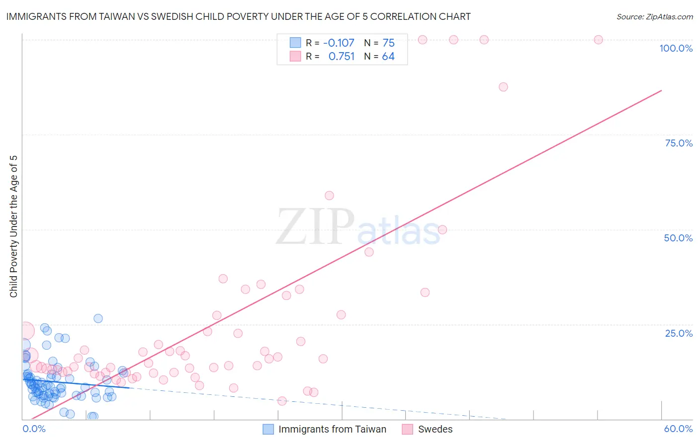 Immigrants from Taiwan vs Swedish Child Poverty Under the Age of 5