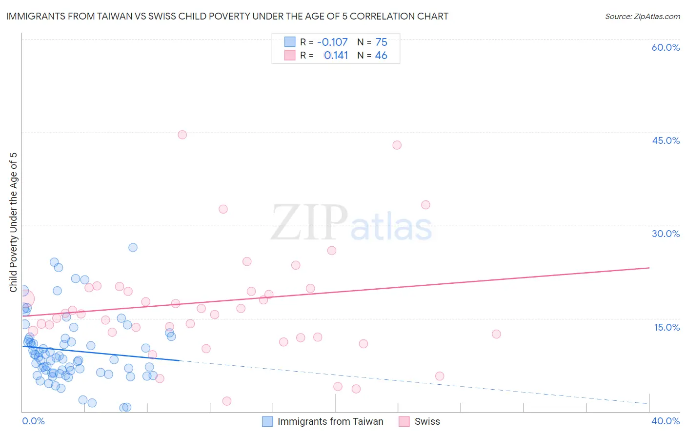 Immigrants from Taiwan vs Swiss Child Poverty Under the Age of 5