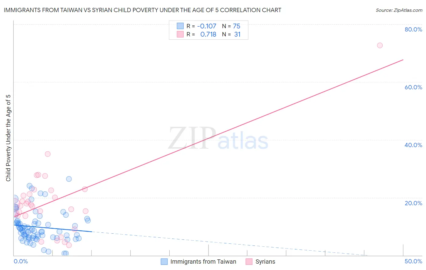 Immigrants from Taiwan vs Syrian Child Poverty Under the Age of 5