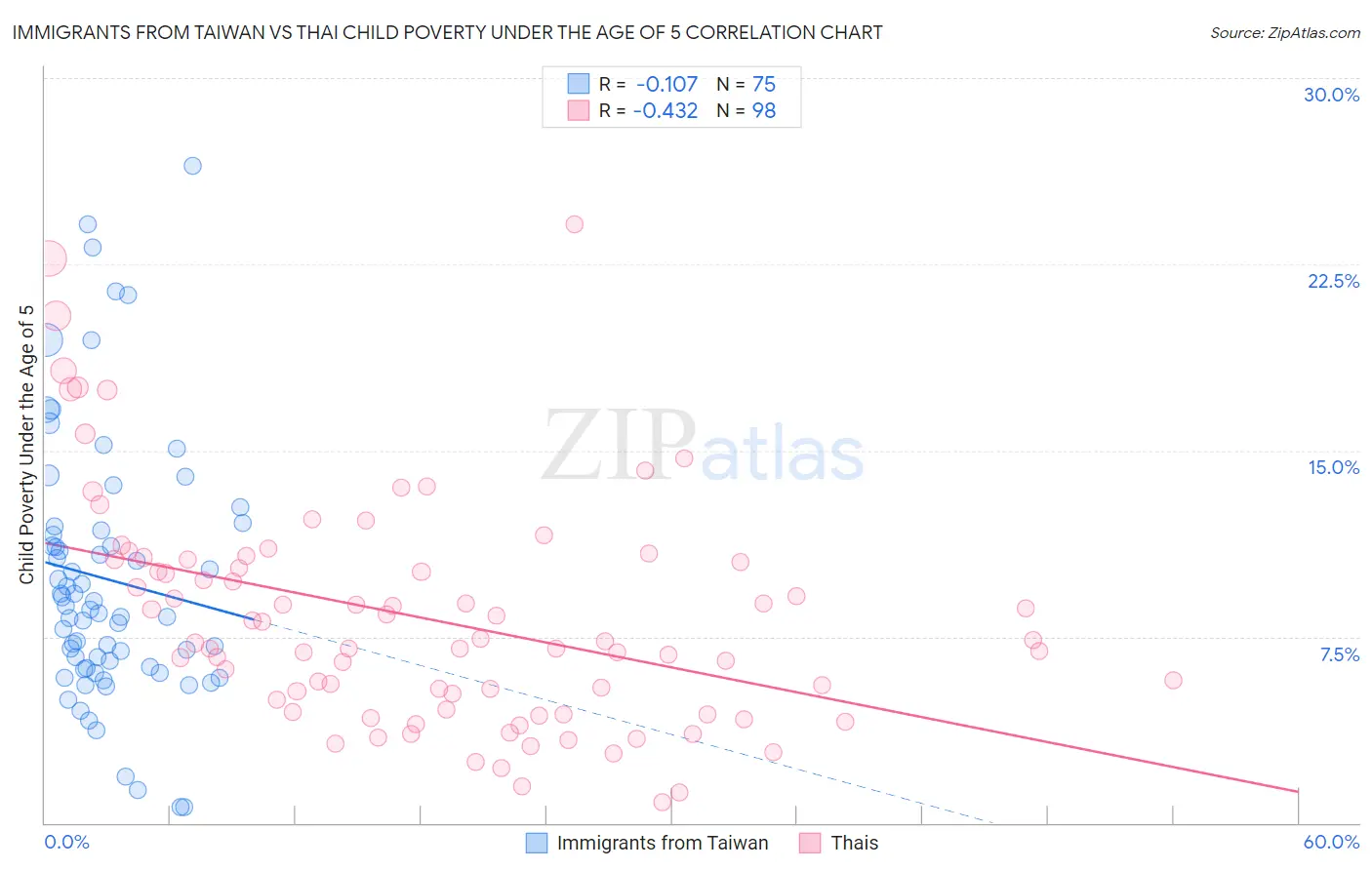 Immigrants from Taiwan vs Thai Child Poverty Under the Age of 5