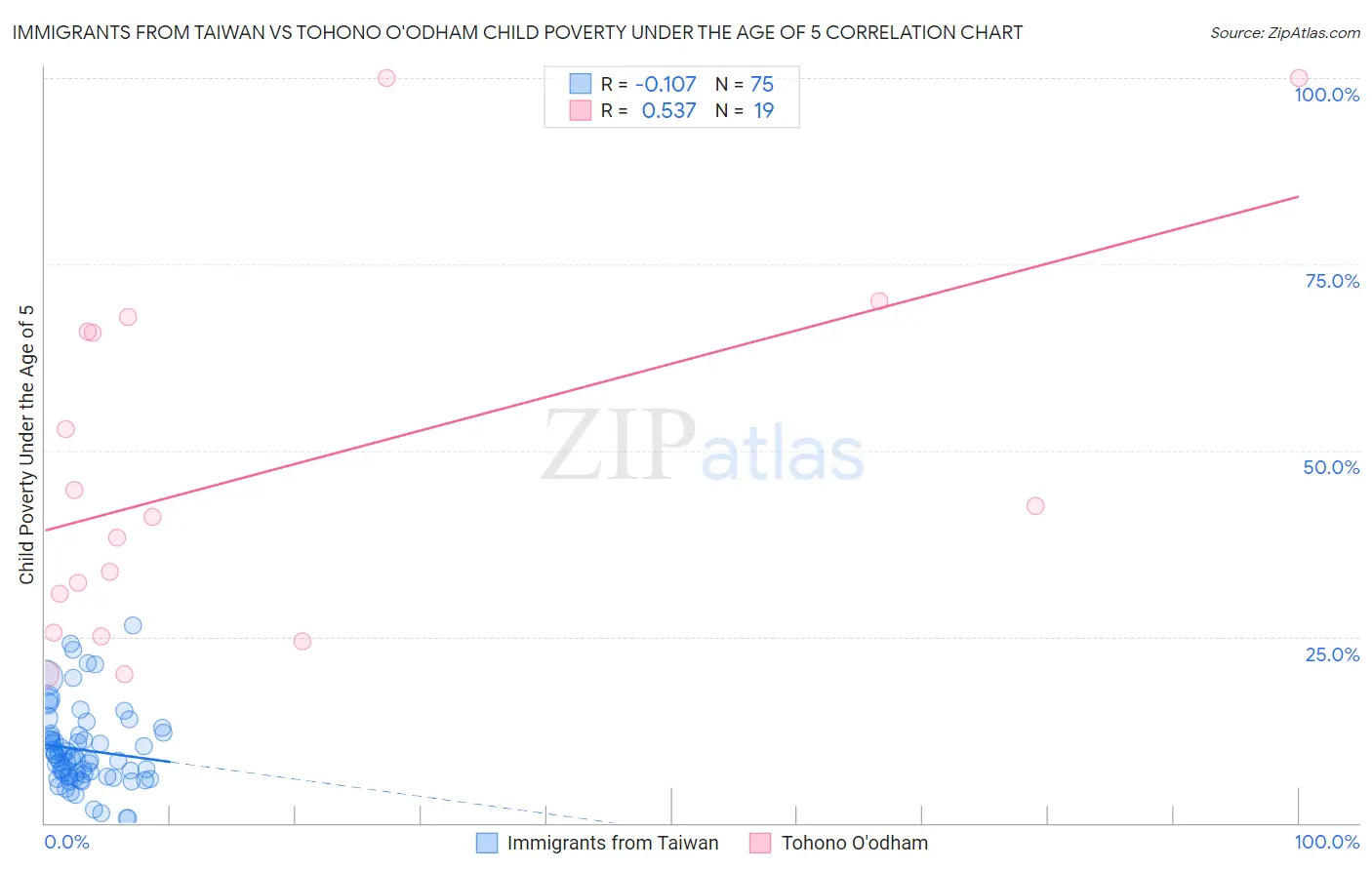 Immigrants from Taiwan vs Tohono O'odham Child Poverty Under the Age of 5