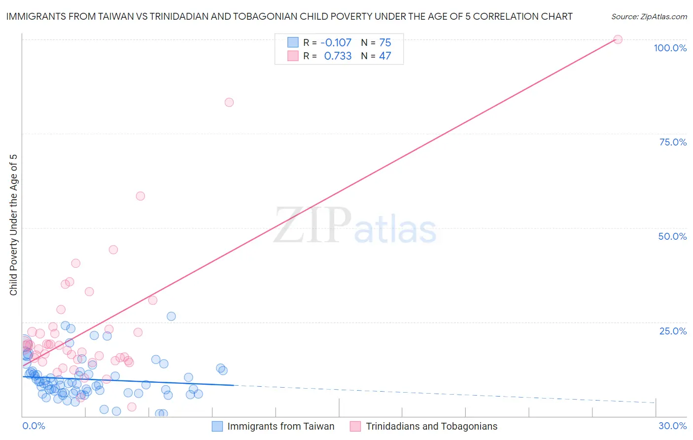 Immigrants from Taiwan vs Trinidadian and Tobagonian Child Poverty Under the Age of 5