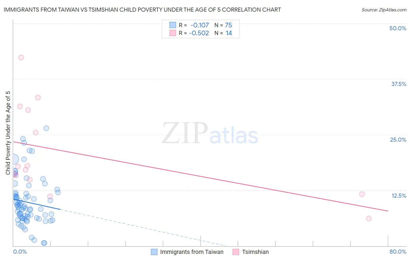 Immigrants from Taiwan vs Tsimshian Child Poverty Under the Age of 5