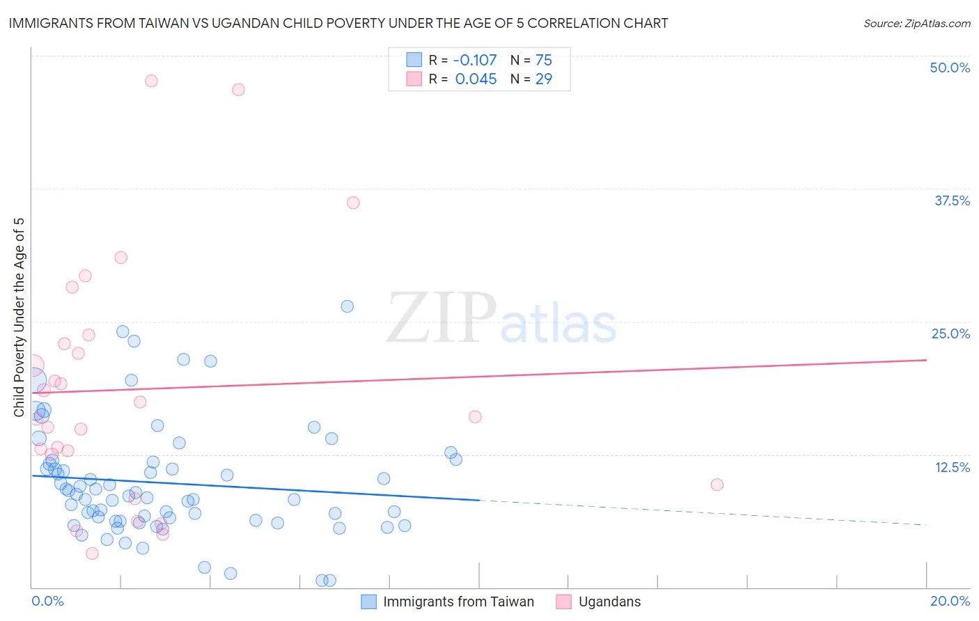 Immigrants from Taiwan vs Ugandan Child Poverty Under the Age of 5