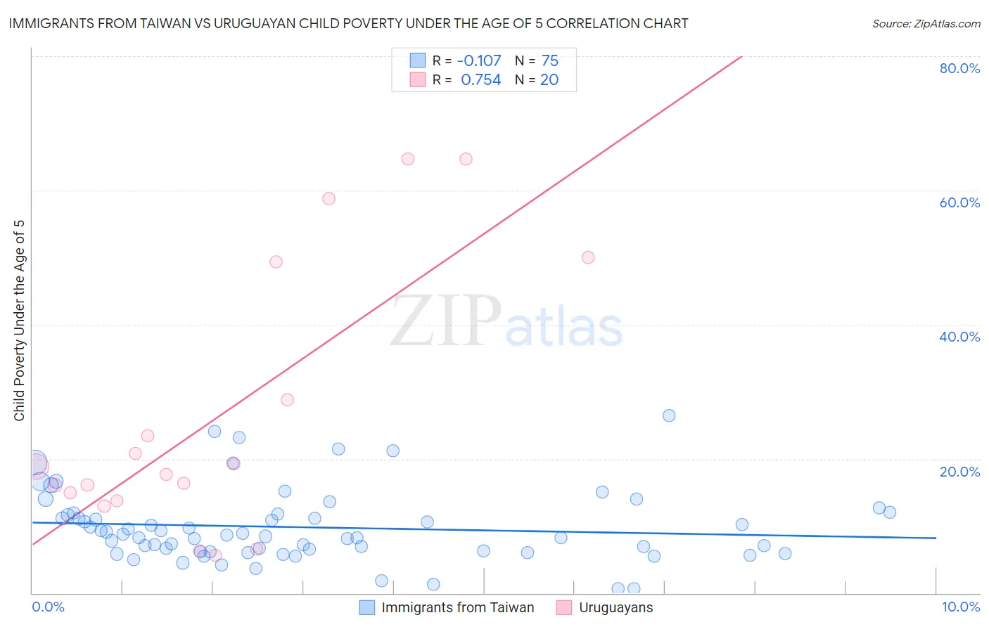 Immigrants from Taiwan vs Uruguayan Child Poverty Under the Age of 5