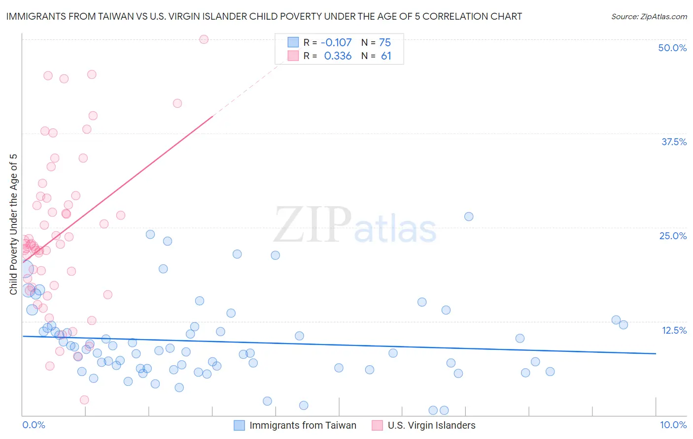 Immigrants from Taiwan vs U.S. Virgin Islander Child Poverty Under the Age of 5