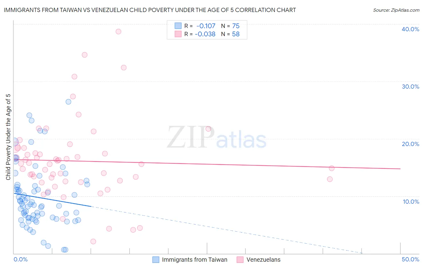 Immigrants from Taiwan vs Venezuelan Child Poverty Under the Age of 5