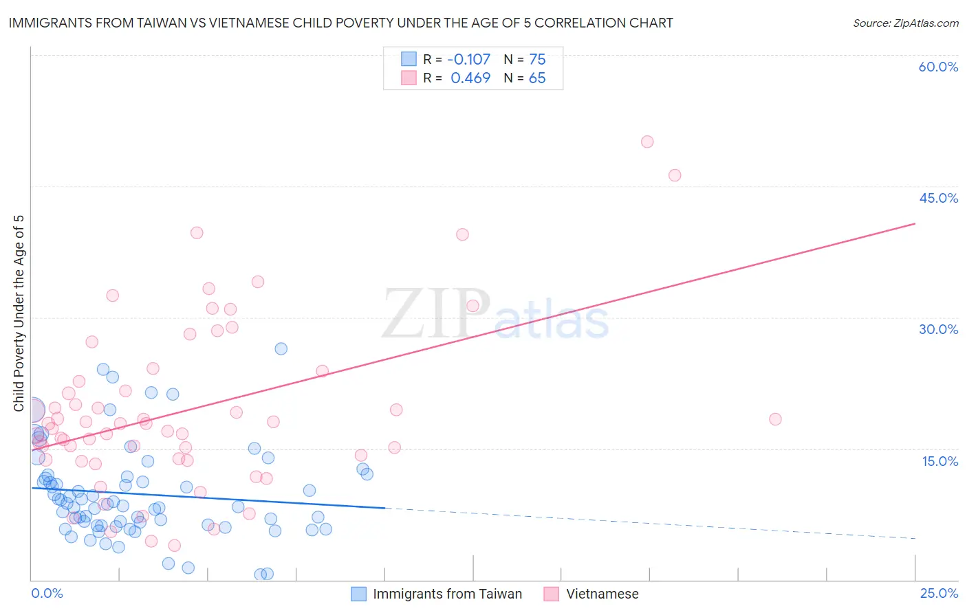 Immigrants from Taiwan vs Vietnamese Child Poverty Under the Age of 5