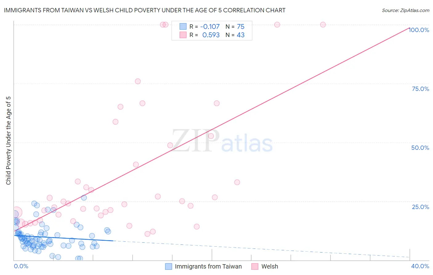 Immigrants from Taiwan vs Welsh Child Poverty Under the Age of 5