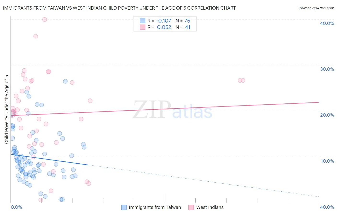 Immigrants from Taiwan vs West Indian Child Poverty Under the Age of 5