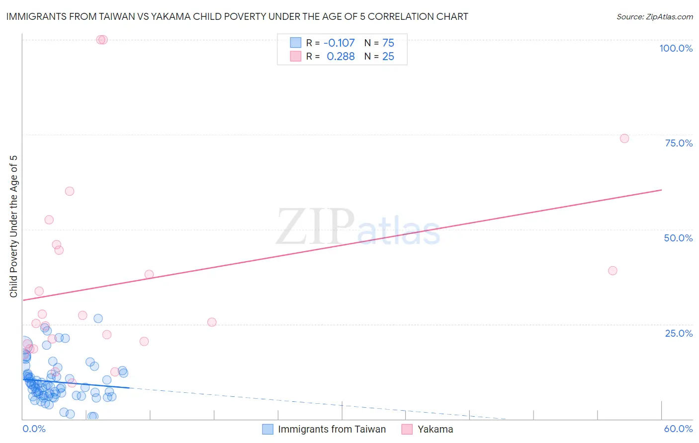 Immigrants from Taiwan vs Yakama Child Poverty Under the Age of 5