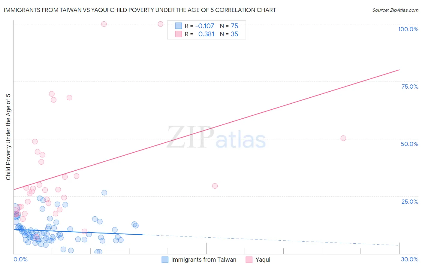 Immigrants from Taiwan vs Yaqui Child Poverty Under the Age of 5
