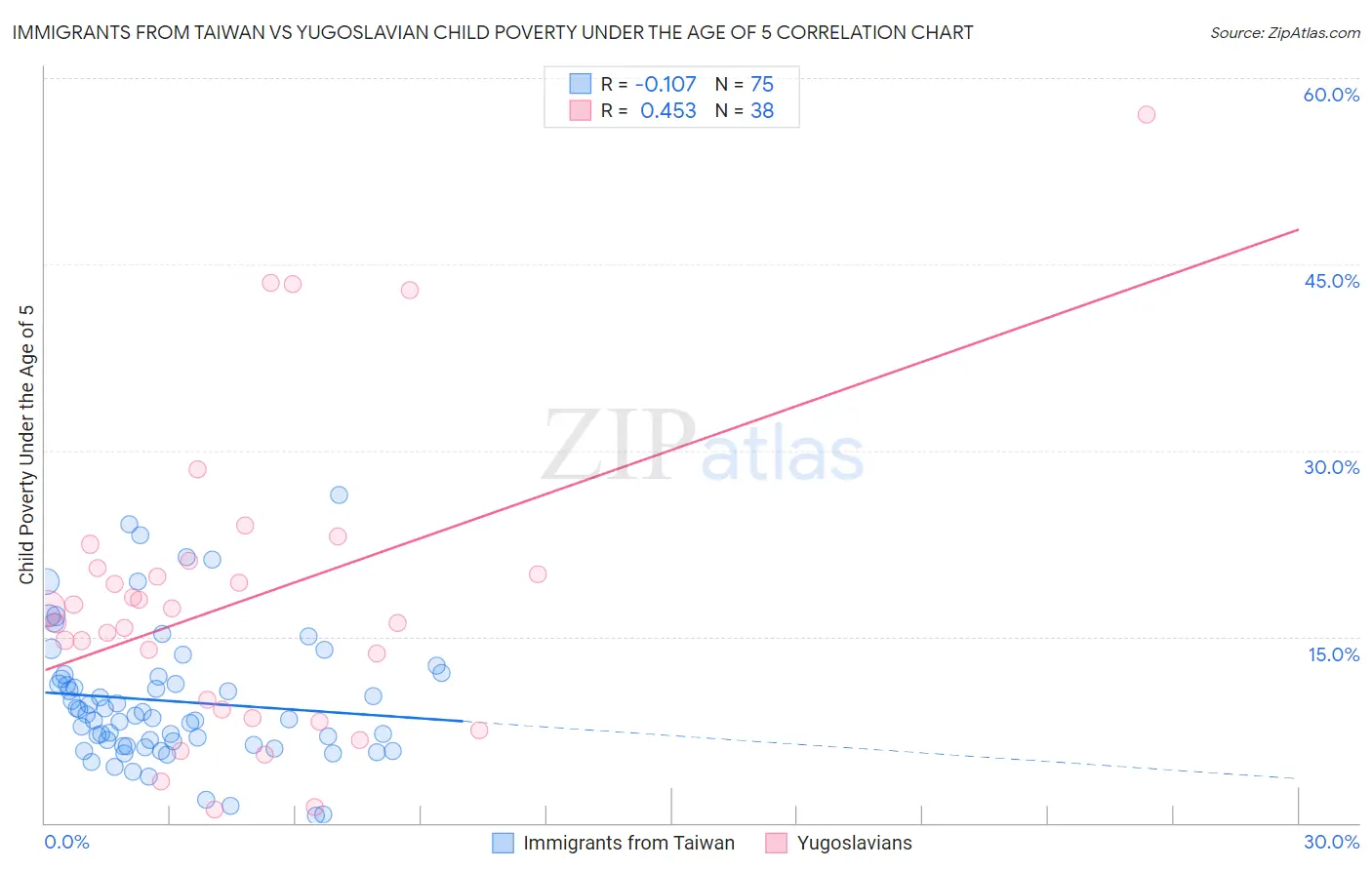 Immigrants from Taiwan vs Yugoslavian Child Poverty Under the Age of 5