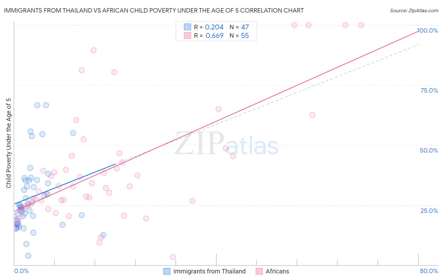 Immigrants from Thailand vs African Child Poverty Under the Age of 5
