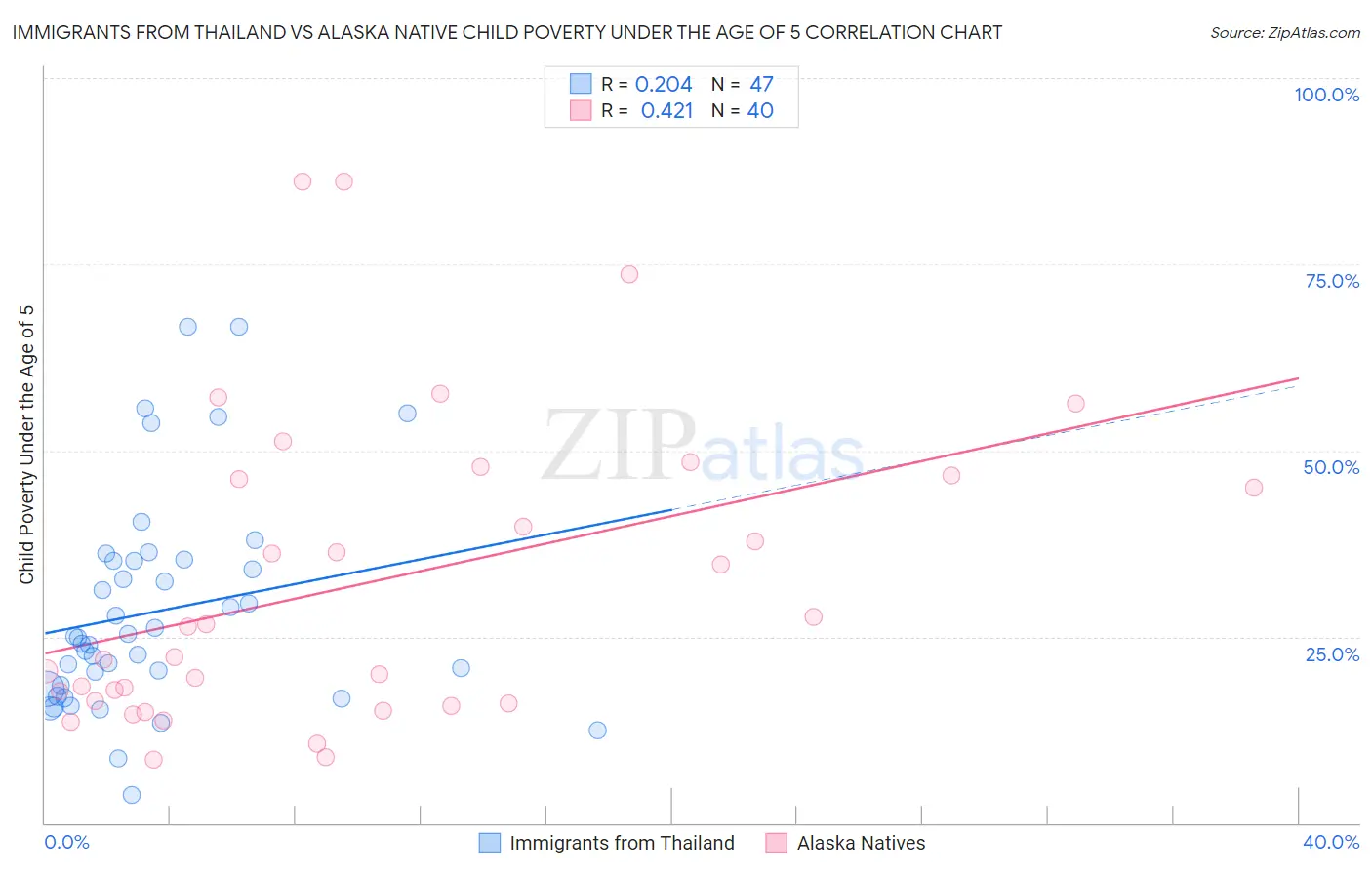Immigrants from Thailand vs Alaska Native Child Poverty Under the Age of 5