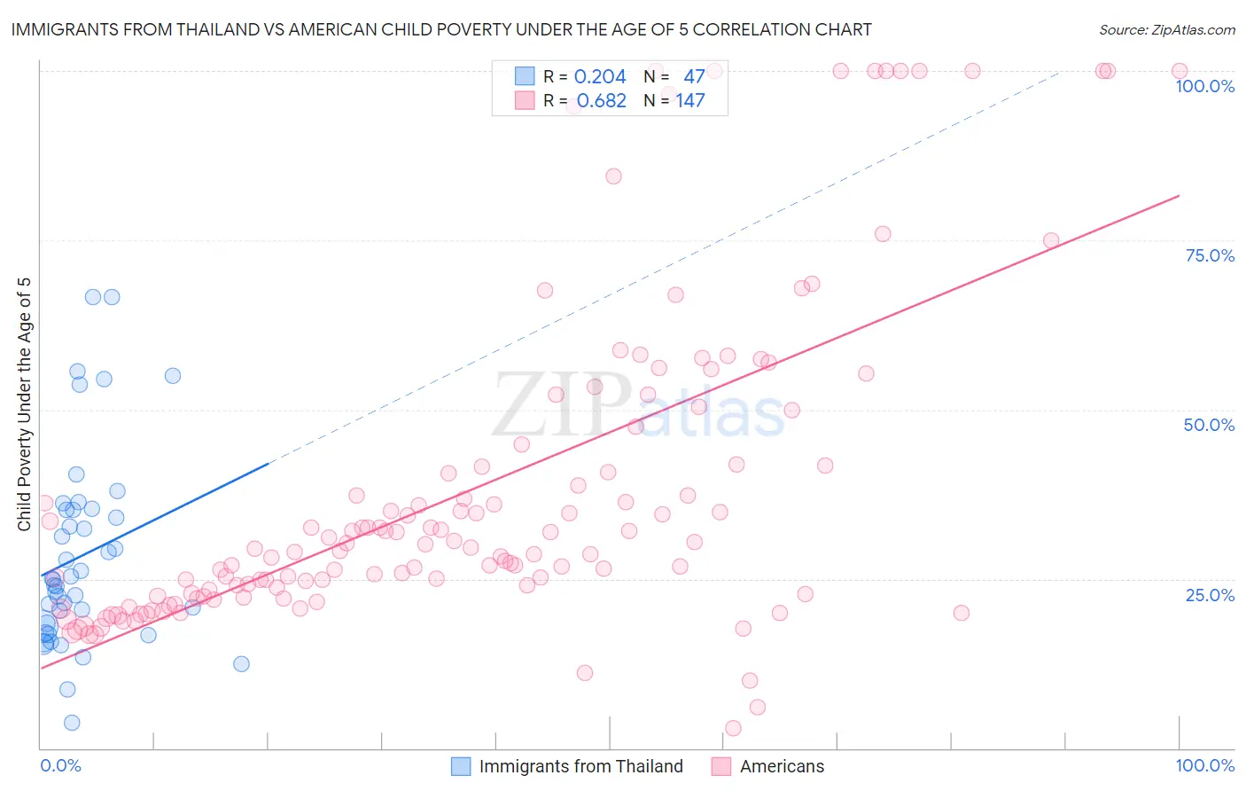 Immigrants from Thailand vs American Child Poverty Under the Age of 5