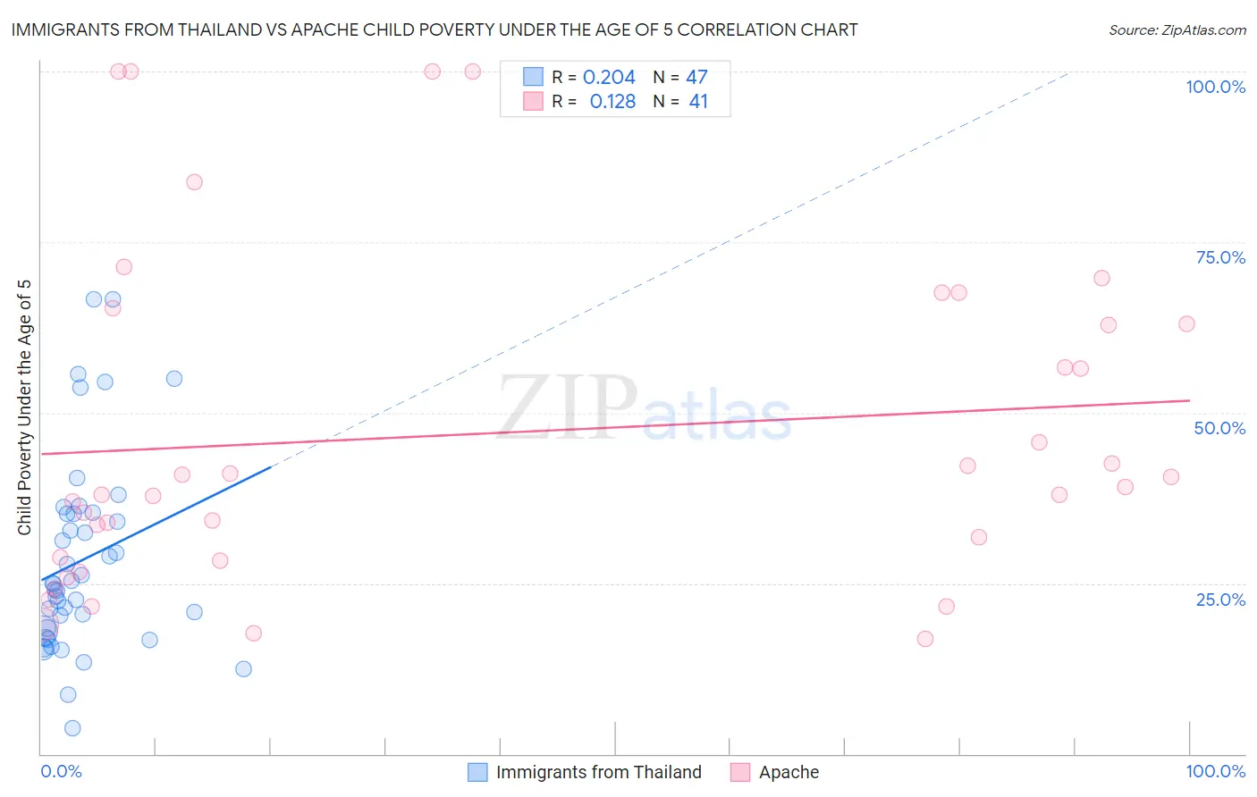 Immigrants from Thailand vs Apache Child Poverty Under the Age of 5