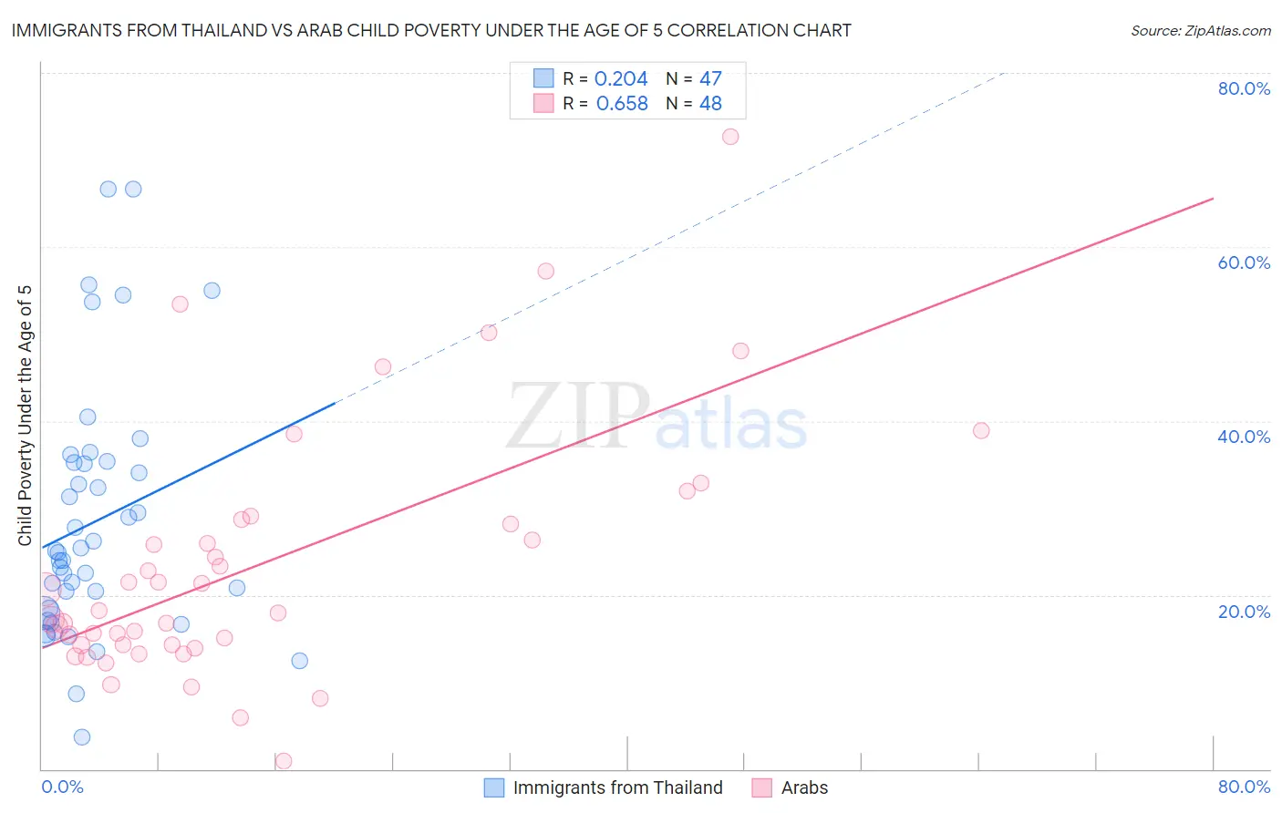 Immigrants from Thailand vs Arab Child Poverty Under the Age of 5