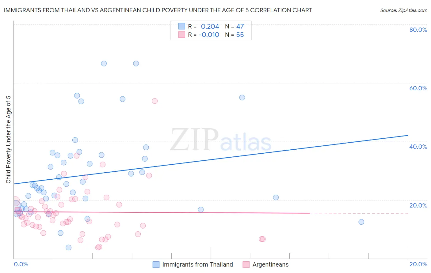 Immigrants from Thailand vs Argentinean Child Poverty Under the Age of 5