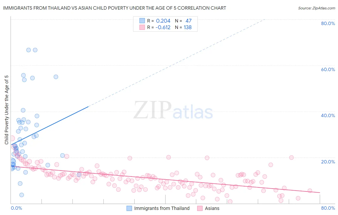 Immigrants from Thailand vs Asian Child Poverty Under the Age of 5